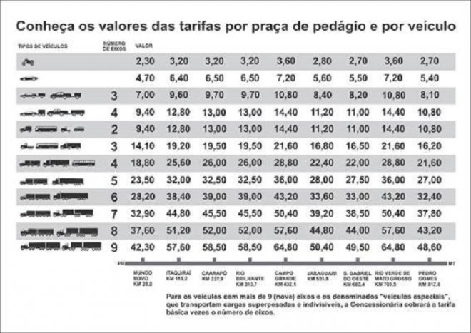 CCR começa a cobrança do pedágio da BR - 163