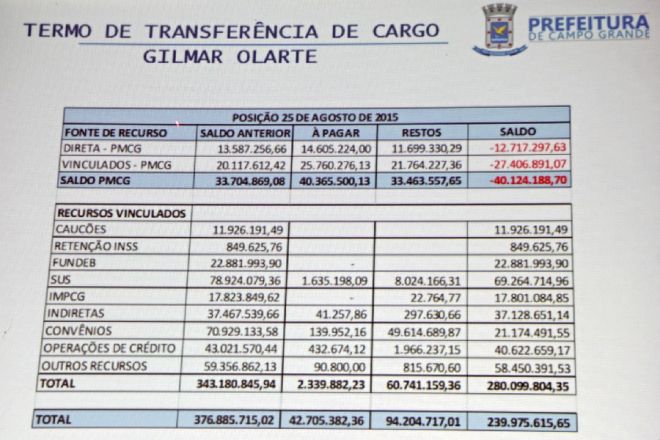 Crise financeira de Campo Grande deve-se a gastos acima da receita, diz Bernal