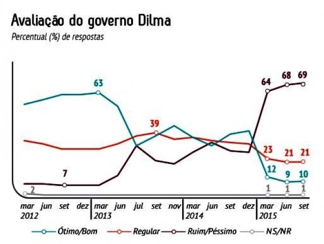 Popularidade do governo Dilma Rousseff sobe de 9% para 10%, diz CNI/Ibope