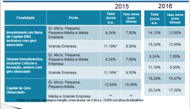 Estado terá  R$ 1,190 bilhão em 2016, sendo 14% disponivel no FCO