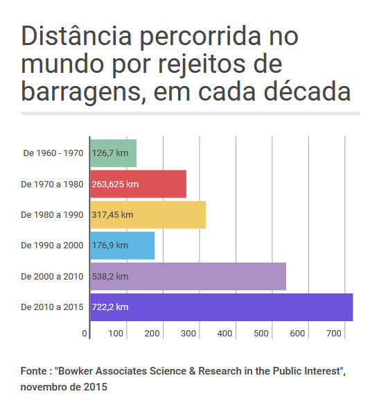 Desastre em Mariana é o maior acidente mundial com barragens em 100 anos