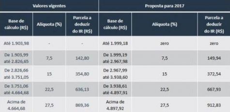 Governo quer tributação sobre herança para compensar reajuste na tabela do IR