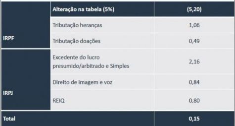Governo quer tributação sobre herança para compensar reajuste na tabela do IR