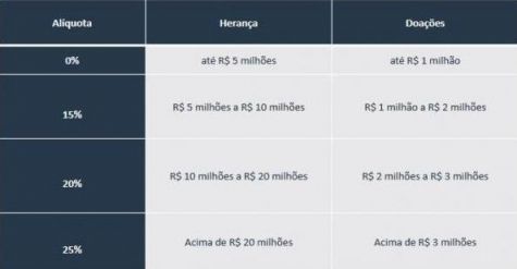Governo quer tributação sobre herança para compensar reajuste na tabela do IR