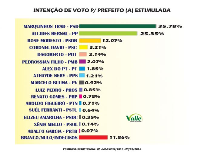 Diferença entre Marquinhos e Bernal aumenta, mas possível confronto deve ser acirrado, aponta pesquisa