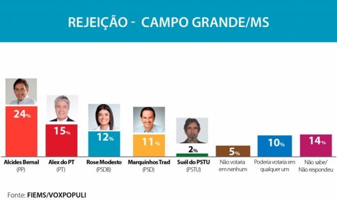 Eleição terá 2º turno em Campo Grande, aponta pesquisa da Fiems/Vox Populi