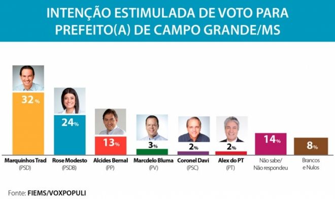 Eleição terá 2º turno em Campo Grande, aponta pesquisa da Fiems/Vox Populi