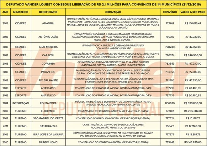 14 municípios de MS receberão R$ 2,1 milhões da União