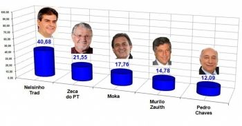 Nelsinho e Zeca do PT lideram prefer&ecirc;ncia do eleitorado campo-grandense para Senado 