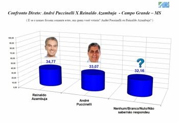 Reinaldo e Andr&eacute; empatados em disputa para Governo do Estado