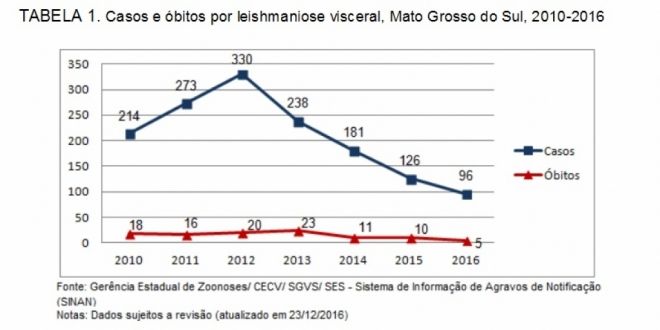 Incidência e óbitos por leishmaniose caem em Mato Grosso do Sul