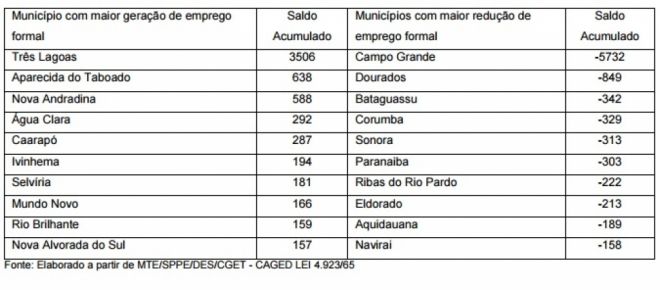 Município em MS foi o que mais gerou emprego no Brasil em 2016