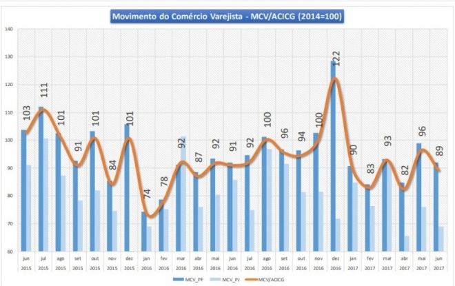 Comércio de Campo Grande registra queda nas vendas no mês de junho