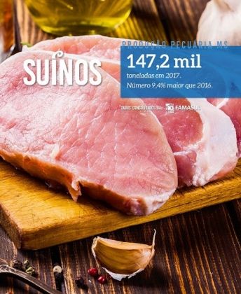 Produção sul-mato-grossense de carne suína e de frango subiu