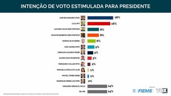Bolsonaro e Lula brigam pelos votos do campo-grande para presidente 