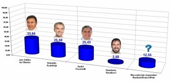 Odilon abre quase 9 pontos percentuais na disputa pelo governo