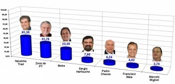 Segunda vaga para o Senado promete ser mais disputada