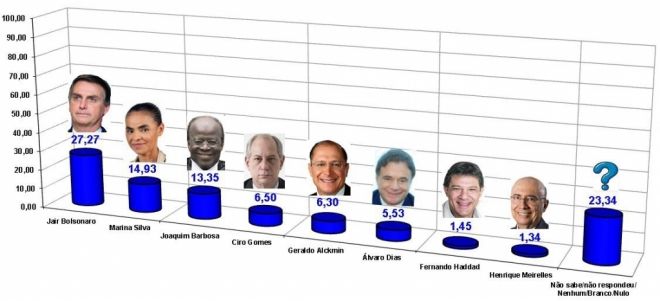 Em cenário sem Lula, Bolsonaro segue líder nas intenção de votos para presidente