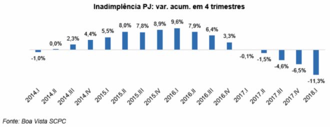 Inadimplência das empresas diminui 7,1% no 1º trimestre Brasileiro