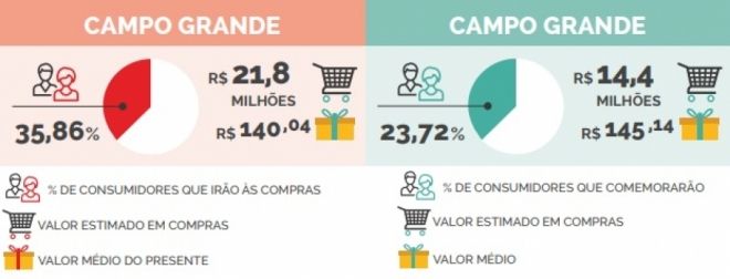 Dia dos Namorados deve movimentar mais de R$ 36,2 milhões em Campo Grande