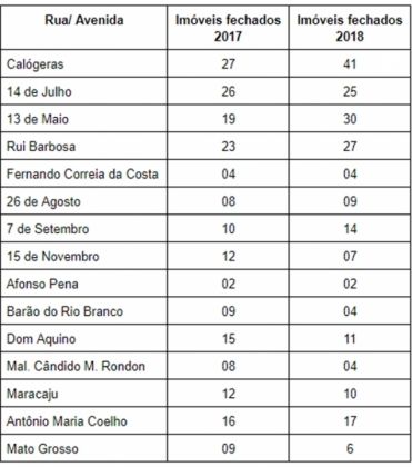 Avenida Calógeras foi a que mais perdeu estabelecimentos entre 2017 e 2018