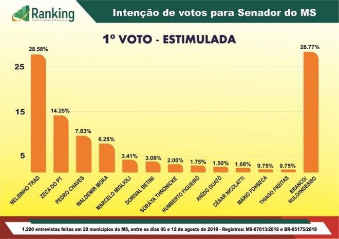 Nelsinho Trad lidera pesquisa para o senado; Zeca segue com metade das intenções