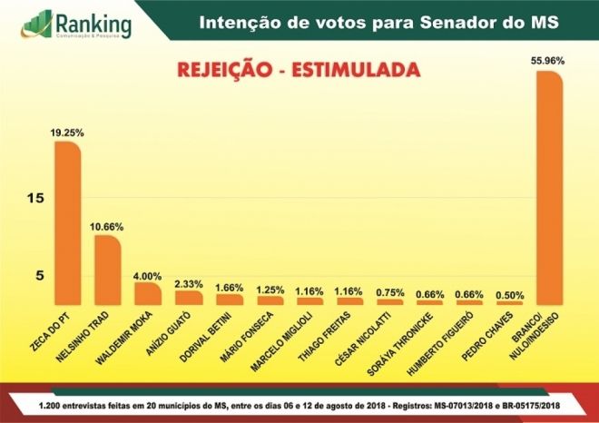 Nelsinho Trad lidera pesquisa para o senado; Zeca segue com metade das intenções