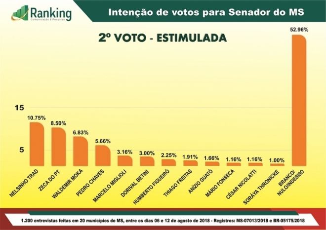 Nelsinho Trad lidera pesquisa para o senado; Zeca segue com metade das intenções