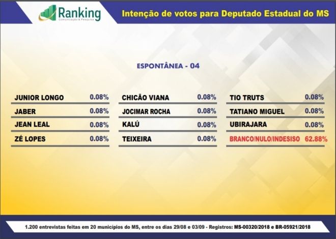 Douradense aparece em 4º lugar na pesquisa para Deputado Estadual