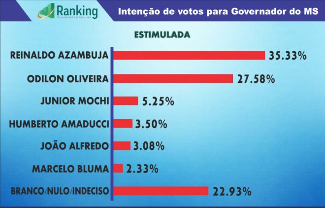 Nova pesquisa Ranking confirma Azambuja e Odilon na ponta para Governo do Estado