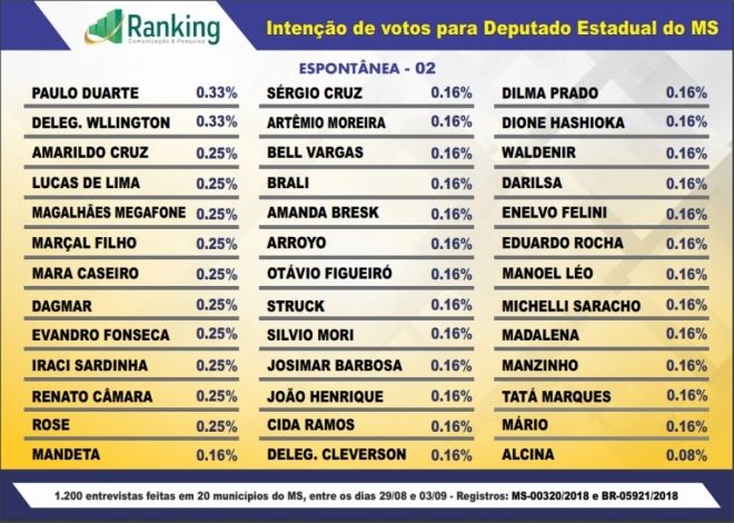 Douradense aparece em 4º lugar na pesquisa para Deputado Estadual