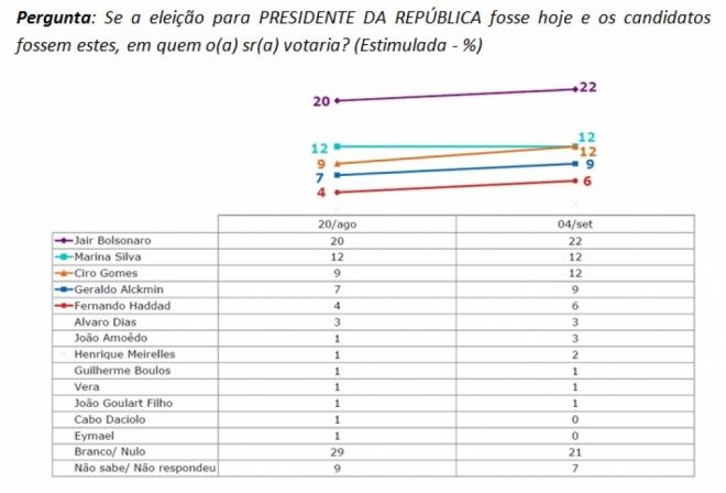 Ibope divulga nova pesquisa para presidente sem o nome de Lula