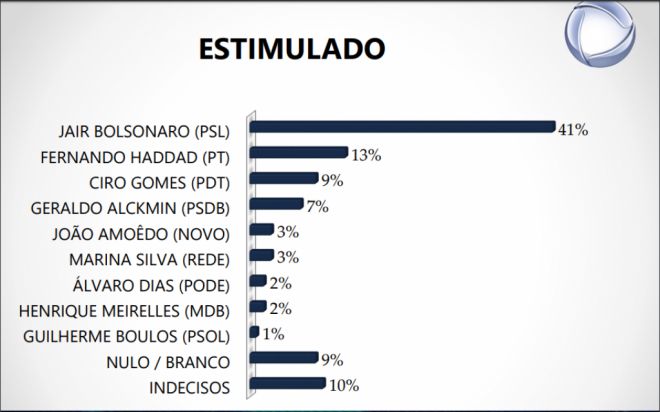 Pesquisa no MS aponta Bolsonaro com 41% e Haddad com 13%