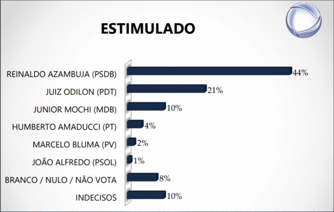 Pesquisa encomendada pela TV Record mostra Azambuja 23 pontos à frente de Odilon
