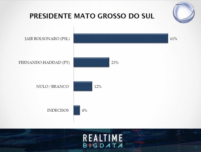 Bolsonaro lidera pesquisa no MS com 61% para o 2º turno