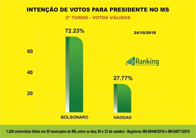 Absoluto no MS: pesquisa mostra crescimento de Bolsonaro no estado