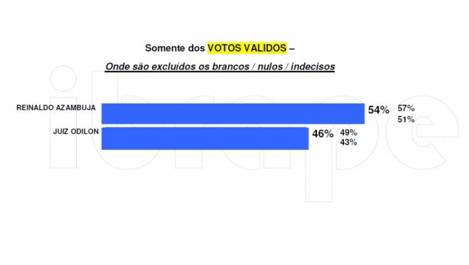 Pesquisa Ibrape: Azambuja vence com 54%; Odilon tem 46%