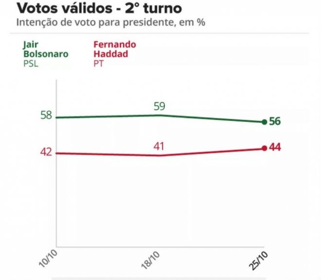 Datafolha: Bolsonaro cai em pesquisa, mas venceria eleições com 56%; Haddad tem 44%