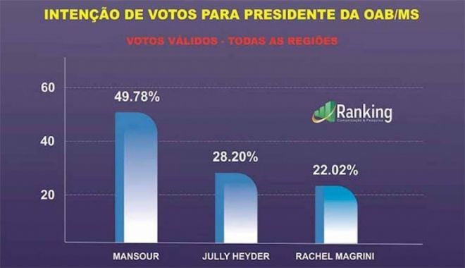 Pesquisa aponta reeleição de Mansour com 43% dos votos