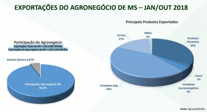 Setor agropecuário movimenta U$ 15,4 milhões em exportações, aponta Famasul