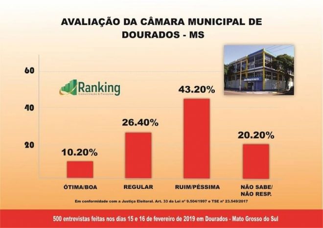 Presidente e ex-presidente da Câmara lideram intenção de votos em Dourados