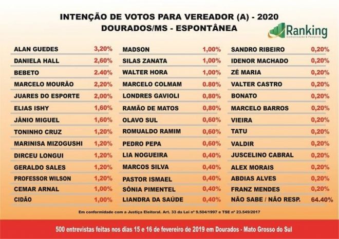 Presidente e ex-presidente da Câmara lideram intenção de votos em Dourados