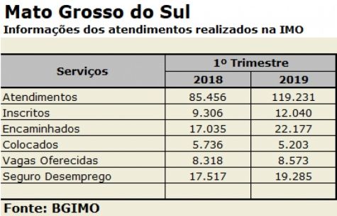 Serviços do SINE apresentam crescimento em primeiro trimestre de 2019