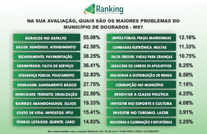 Buracos e saúde derrubam avaliação do governo Délia em Dourados