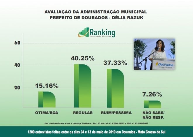 Buracos e saúde derrubam avaliação do governo Délia em Dourados