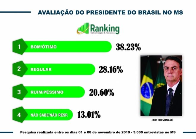 Pesquisa mostra aprovação de Bolsonaro e Azambuja em MS