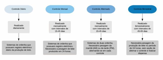 A produ&ccedil;&atilde;o de leite com chancela oficial