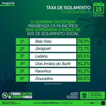 Nem 10% das cidades de MS atingem índice ideal de isolamento 