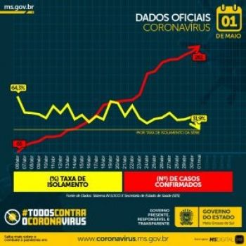 Abril fecha com menor isolamento desde o in&iacute;cio da pandemia em MS