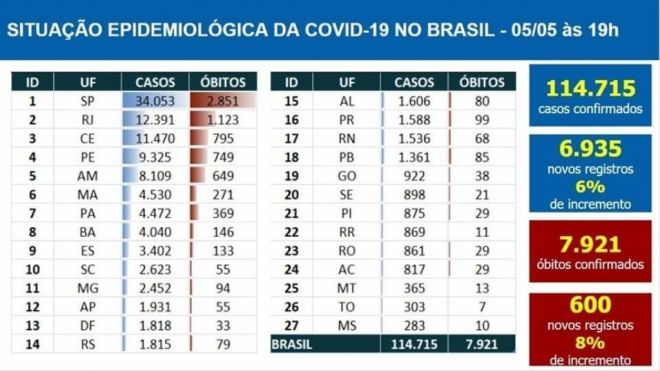 Em combate ao Covid-19, MS apresenta melhor desempenho do Brasil 